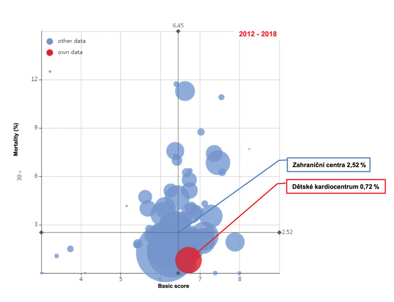 Špičkové výsledky dětského kardiocentra ukazuje graf, který porovnává jednotlivá světová pracoviště dle náročnosti výkonů (osa x) a úmrtnosti pacientů (osa y). Dětské kardiocentrum v Motole má výjimečně nízkou úmrtnost (0,72 %), ačkoliv má nadprůměrně obtížné výkony. 