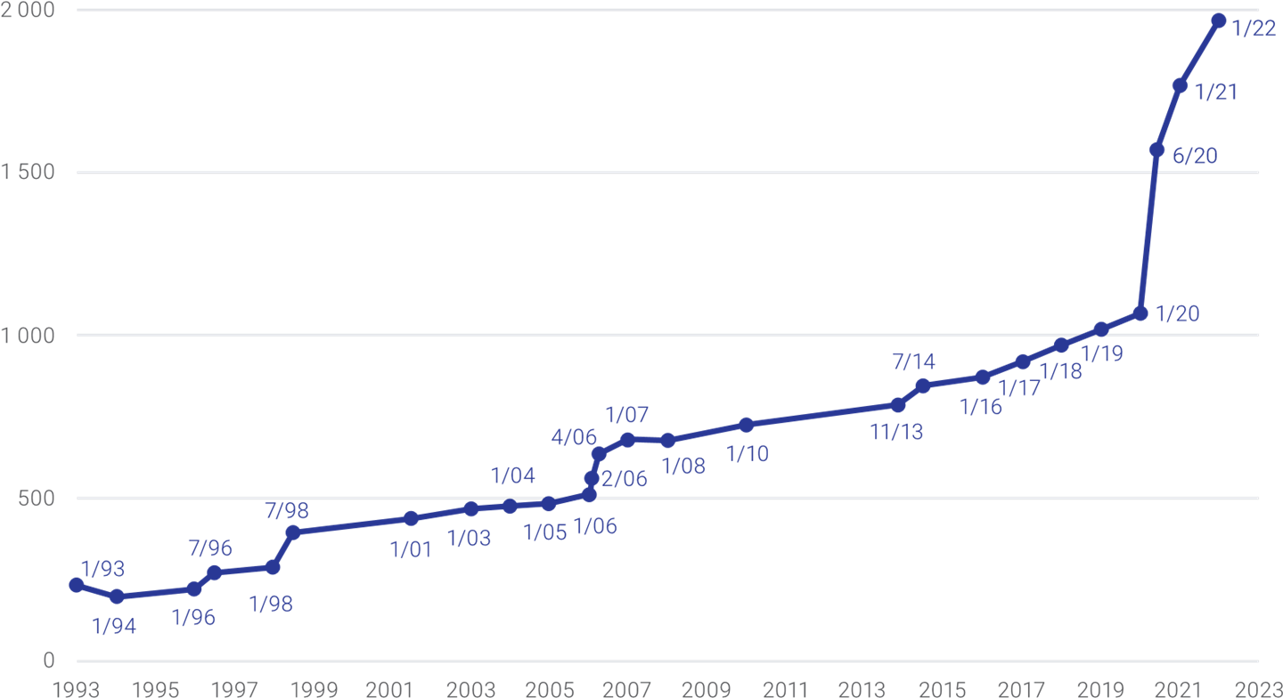 Vývoj platby za jednoho státního pojištěnce, 1993–2022, Kč