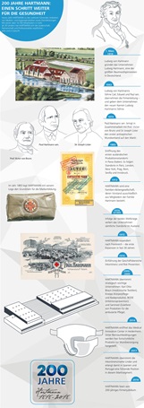Infografik über HARTMANNs Geschichte