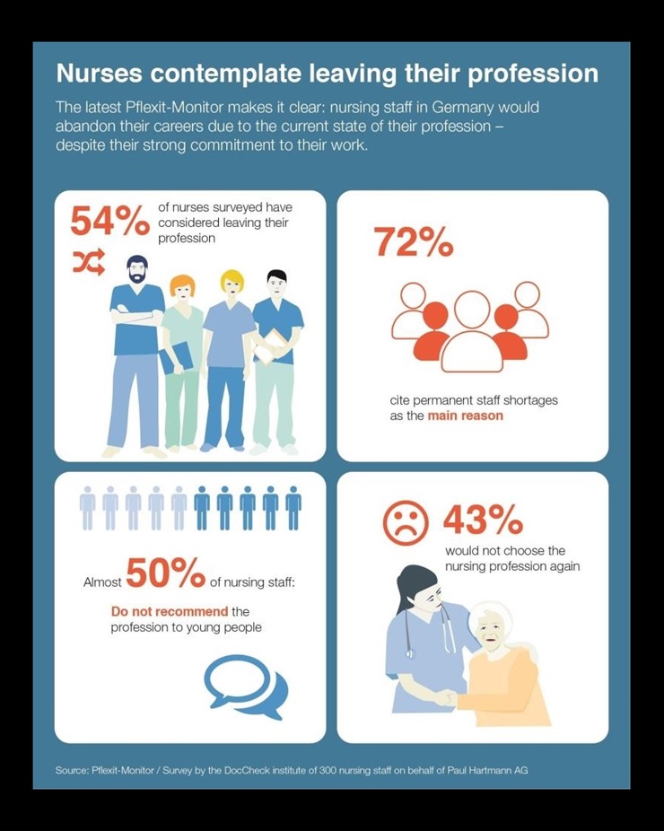 An infographic about the current situation of nursing in Germany
