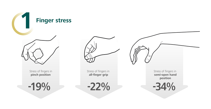 Finger Stress MoliCare Premium Elastic