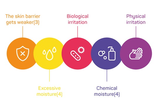 The longer the skin is in contact with urine and faeces, the greater the risk of IAD