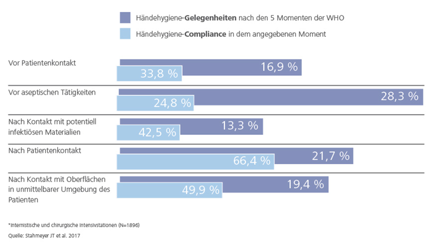 Diagramm Händehygiene-Gelegenheiten und Compliance auf Intensivstationen