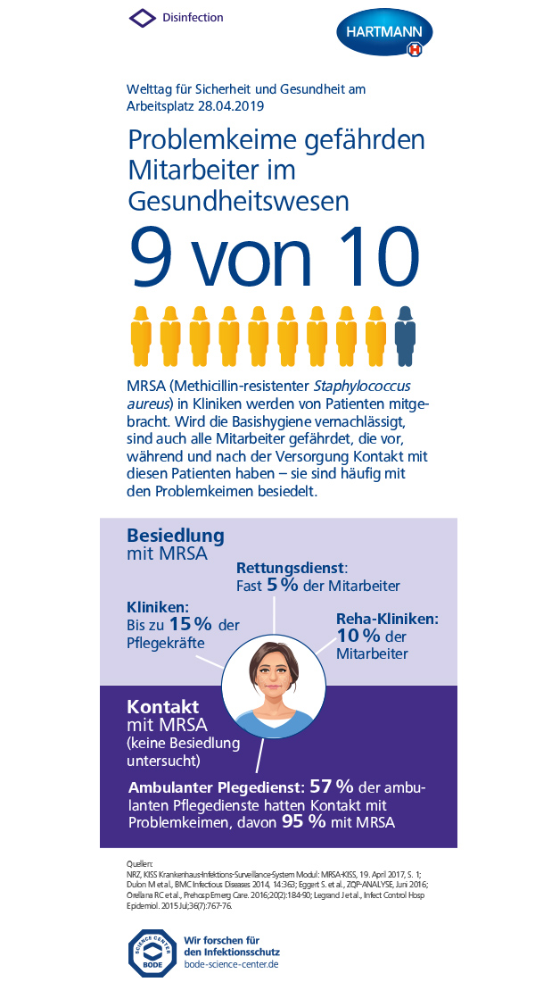 Infografik Problemkeime gefährden Mitarbeiter im Gesundheitswesen 