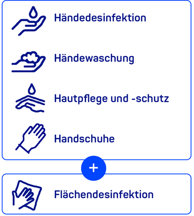 Übersicht Icons Hände- und Flächendesinfektion