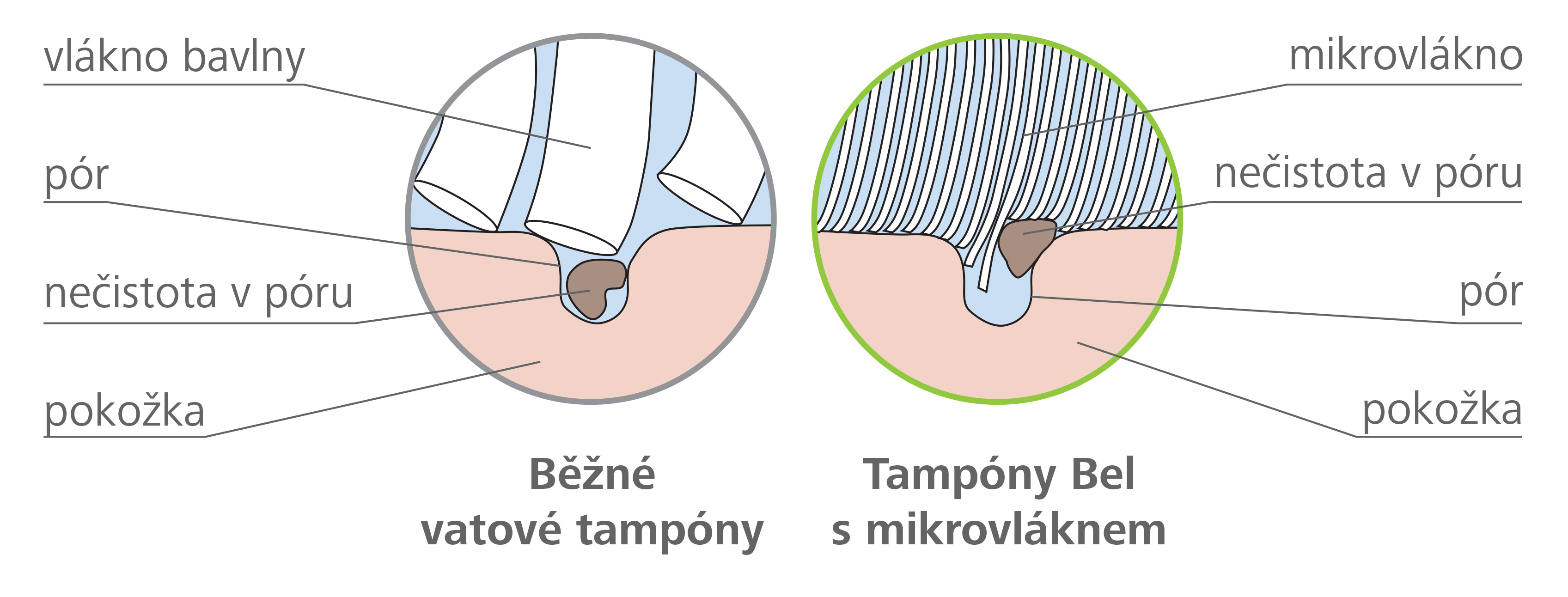 Je velký rozdíl mezi běžnými vatovými tampóny a tampóny Bel, které vyčistí póry důkladně díky mikrovláknu