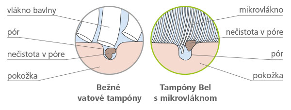 Je veľký rozdiel medzi bežnými vatovými tampónmi a tampónmi Bel, ktoré vyčistia póry dôkladne vďaka mikrovláknam