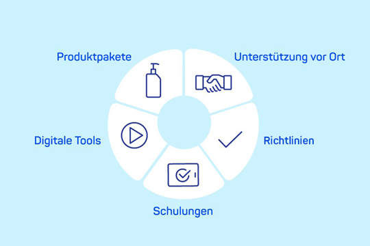 Gefässkatheter - ganzheitlicher Ansatz