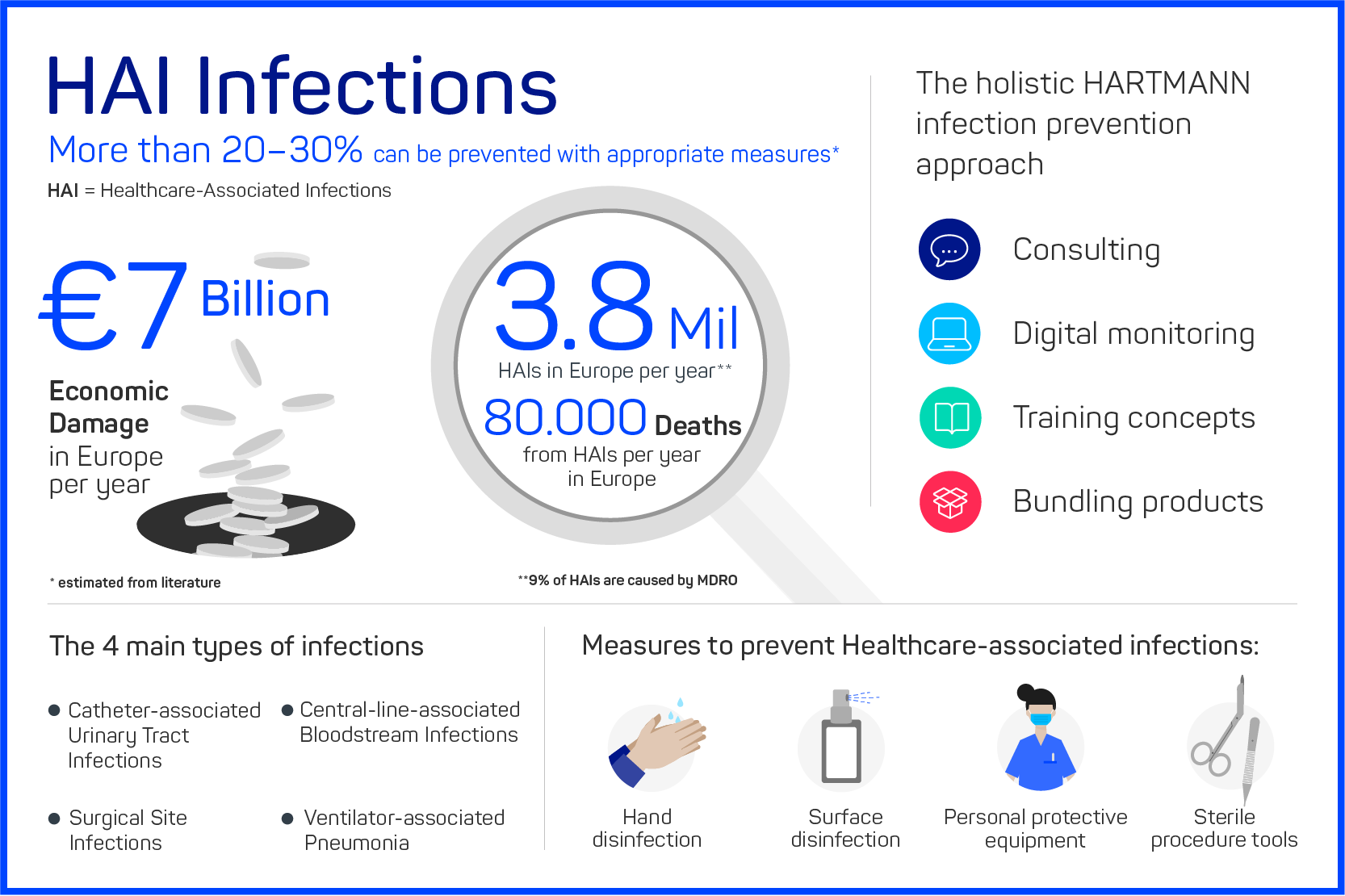 Infographic including key information about HAI Infections