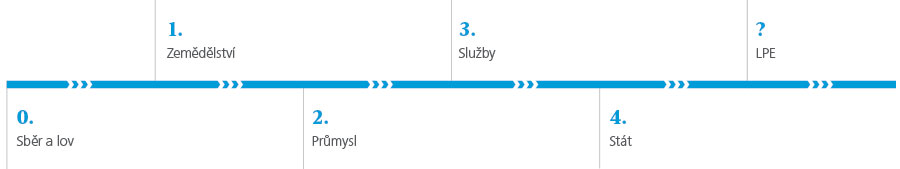 Evoluce zaměstnanosti