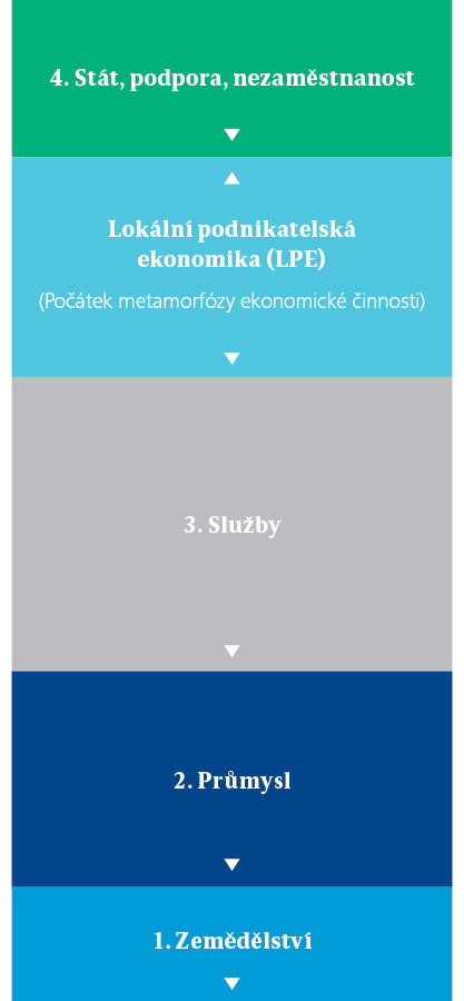 Metamorfóza do lokální podnikatelské ekonomiky (LPE)