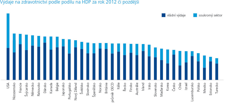 Výdaje na zdravotnictví podle podílu na HDP za rok 2012 či pozdější