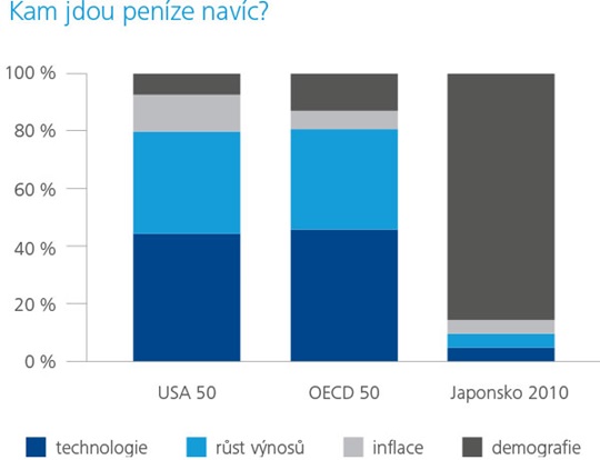 Kam jdou peníze navíc?