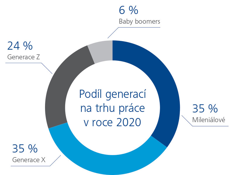 Podíl generací na trhu práce v roce 2020