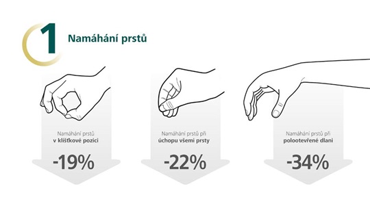 Prekvapivo výrazné zníženie námahy prstov u ošetrovateľov, vďaka používaniu inkontinenčných pomôcok MoliCare Elastic od HARTMANN bolo vedecky dokázané. Dúfame, že takýchto úspešných dní zažije Christine, naša francúzska kolegyňa, viac.