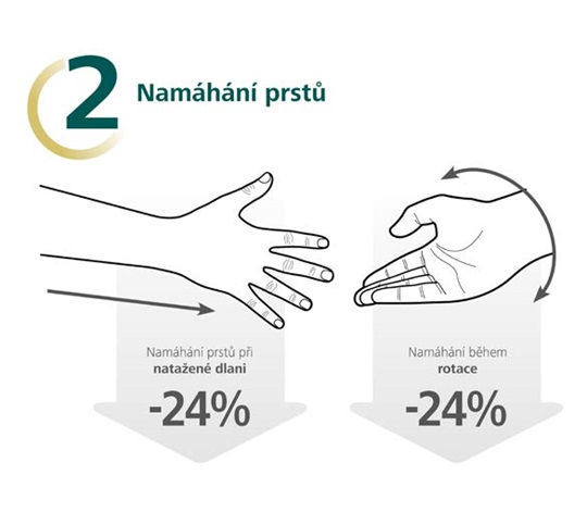 Pri používaní MoliCare Elastic od HARTMANN sa znižuje aj námaha, ktorá zaťažuje celú ruku.
