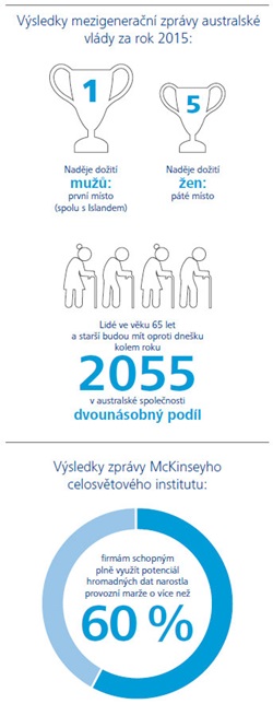 Výsledky mezigenerační zprávy australské vlády za rok 2015 a výsledky zprávy McKinseyho celosvětového institutu v článku časopisu InSIGHT.
