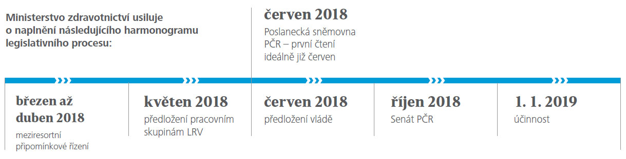 Harmonogram legislativního procesu Ministerstva zdravotnictví zveřejněný v článku časopisu InSIGHT