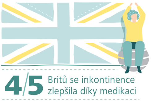 Studie HARTMANN o Inkontinenci - 4/5 občanů Británie vnímají zlepšení díky léčbě