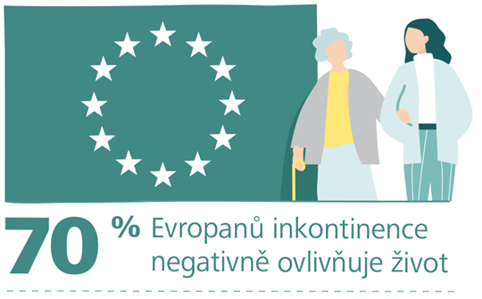 Studie HARTMANN o Inkontinenci - 70 % osob postižených inkontinencí uvedlo, že nemoc negativně ovlivňuje jejich životy
