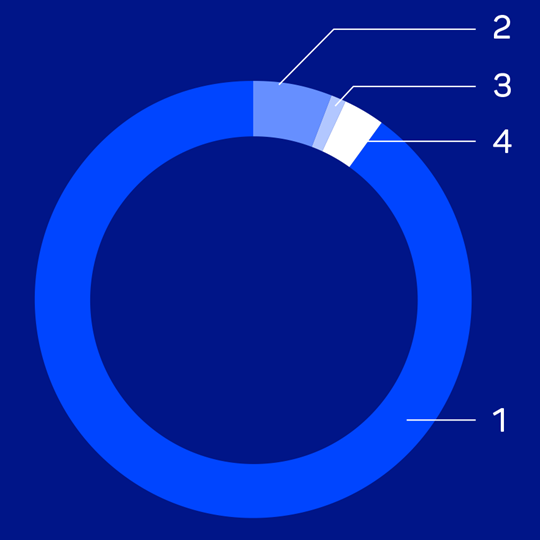 MoliCare Premium Form Praxistest Kreisdiagramm