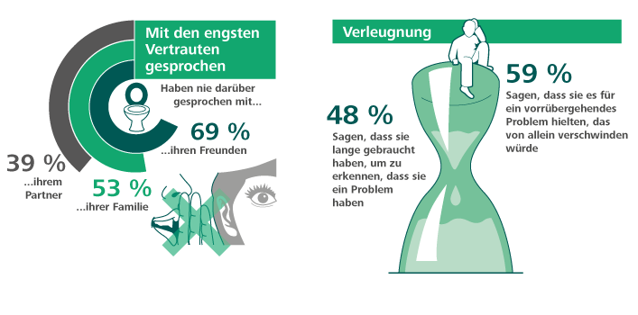 Inkontinenz-Studie: Vertrauen und Verleugnung