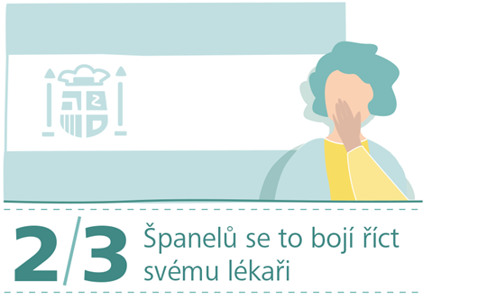 Studie HARTMANN o Inkontinenci - 2/3 postižených tají inkontinenci i před svým lékařem