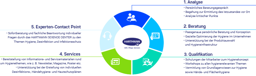 5-Stufen-Plan Hygienemanagement