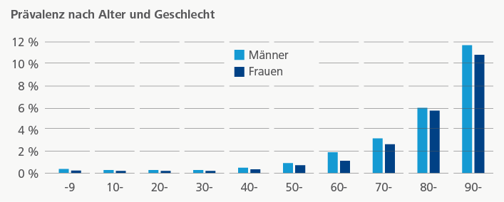 Prävalenz nach Alter und Geschlecht