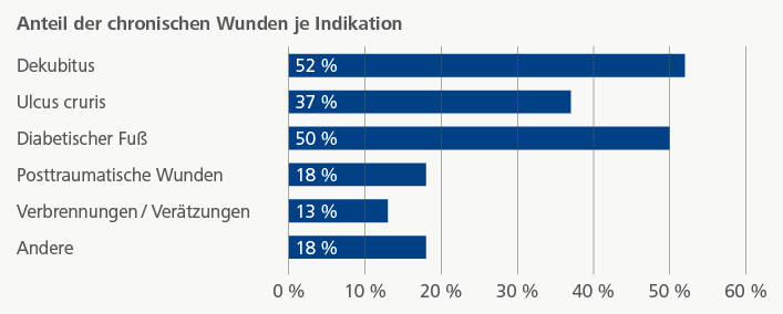 Anteil des chronischen Wunden