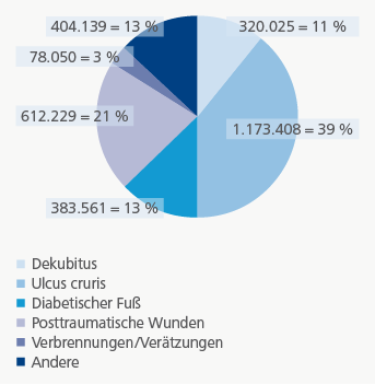 Studie