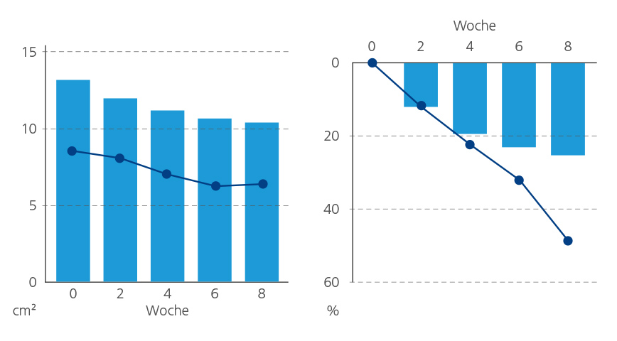 Diagramm Entwicklung Wundgrösse Studie HydroTac
