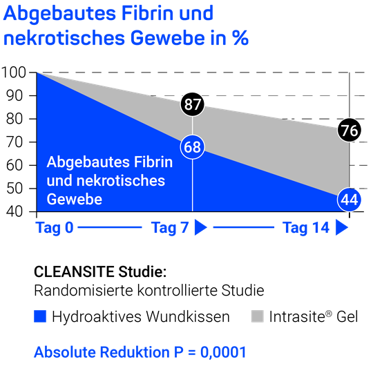Grafik abgebautes Fibrin und nekrotisches Gewebe