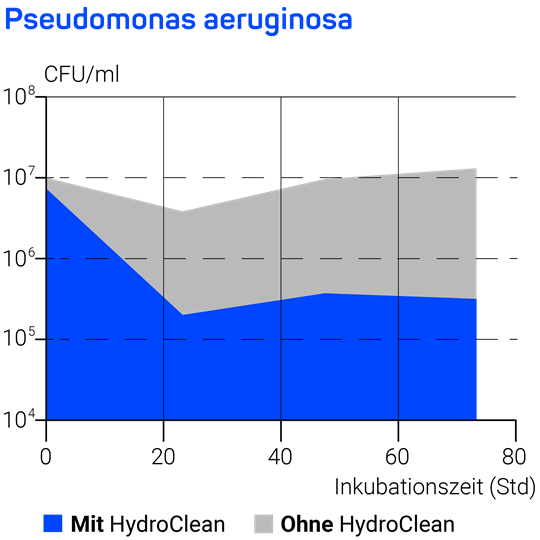 Grafik Reduzierung Pseudomonas