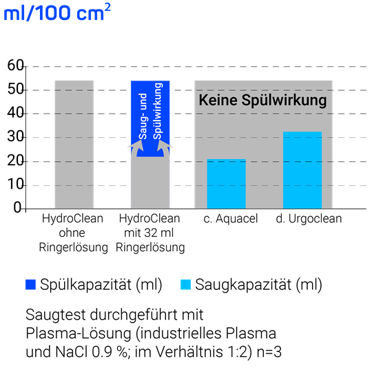 Grafik Saug- Spüllösung
