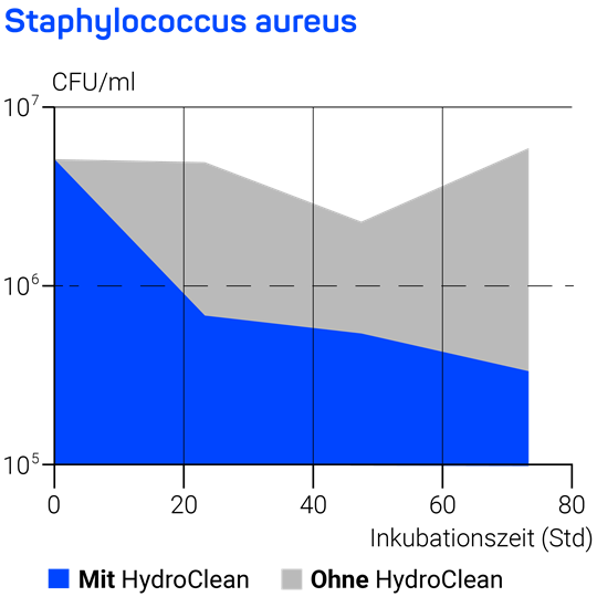 Grafik Reduzierung Staphylococcus aureus
