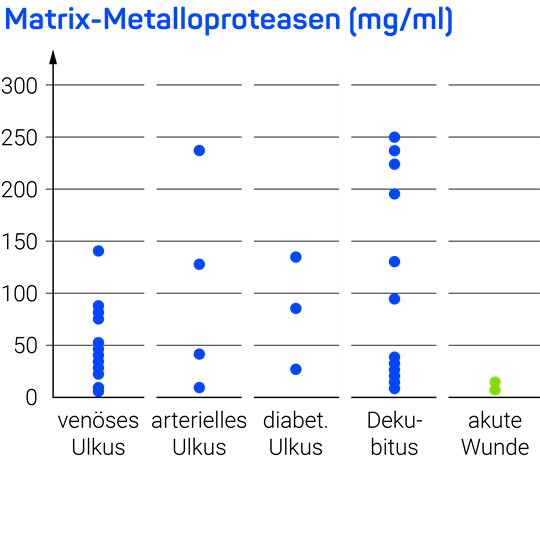 Grafik der MMPs