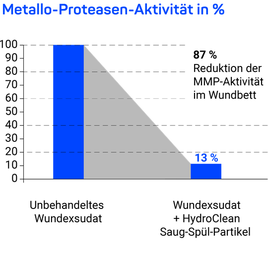 Grafik MMP Reduktion