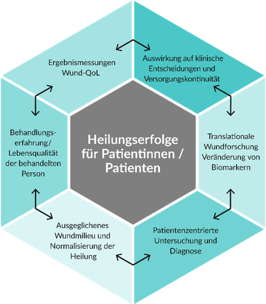 Grafik Heilungserfolge Wundbehandlung