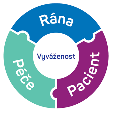 Wound care Balance