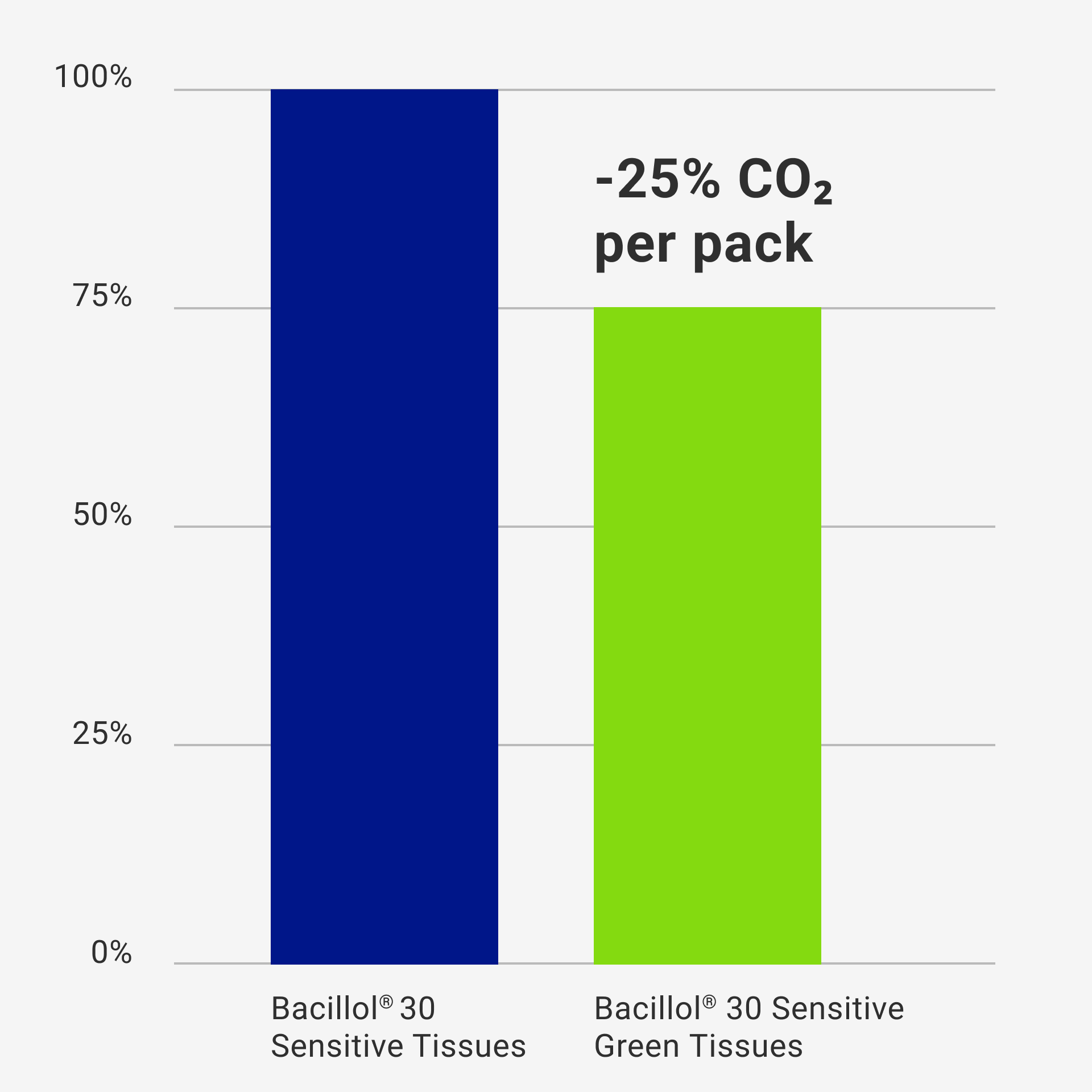 Bar chart: Bacillol® 30 Sensitive Green Tissues have a 25 % lower CO₂ footprint than Bacillol® 30 Sensitive Tissues. 