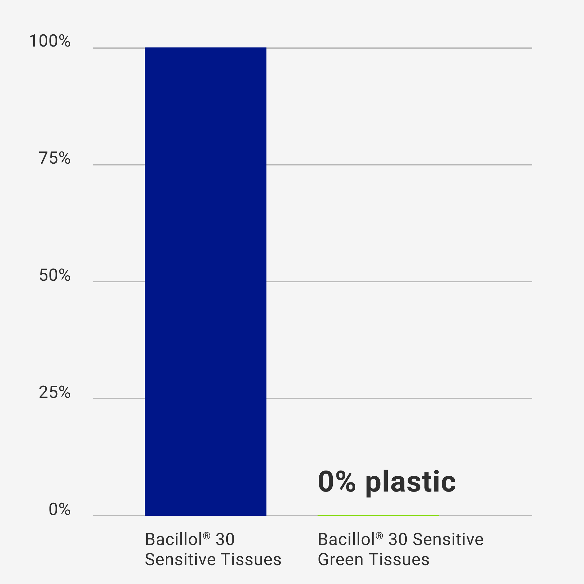 Bar chart: Bacillol® 30 Sensitive Green Tissues contain 0 % plastic. Bacillol® 30 Sensitive Tissues contain 100 % plastic. 