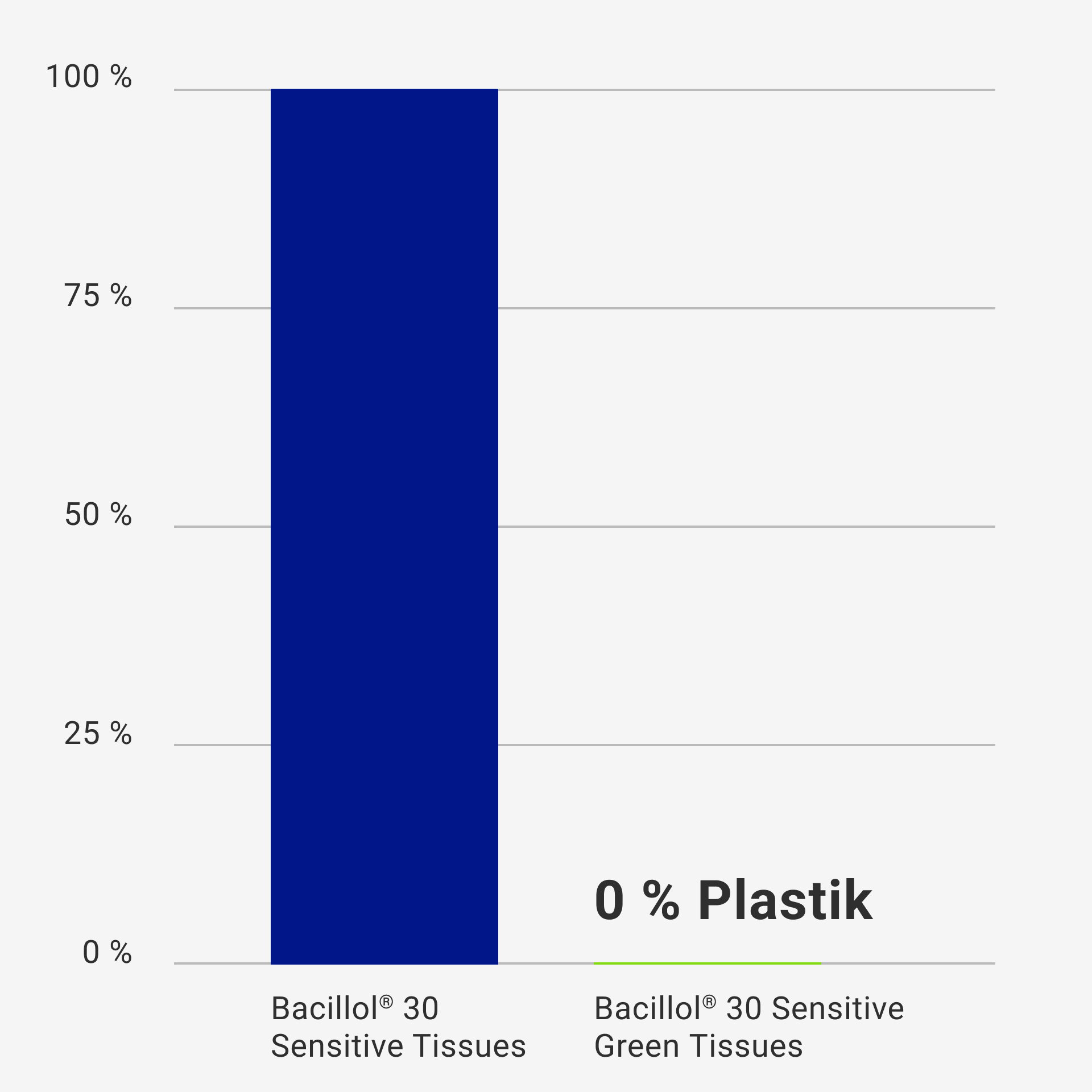 Balkendiagramm: Bacillol® 30 Sensitive Green Tissues haben 0 % Plastikanteil. Bacillol® 30 Sensitive Tissues haben 100 % Plastikanteil. 