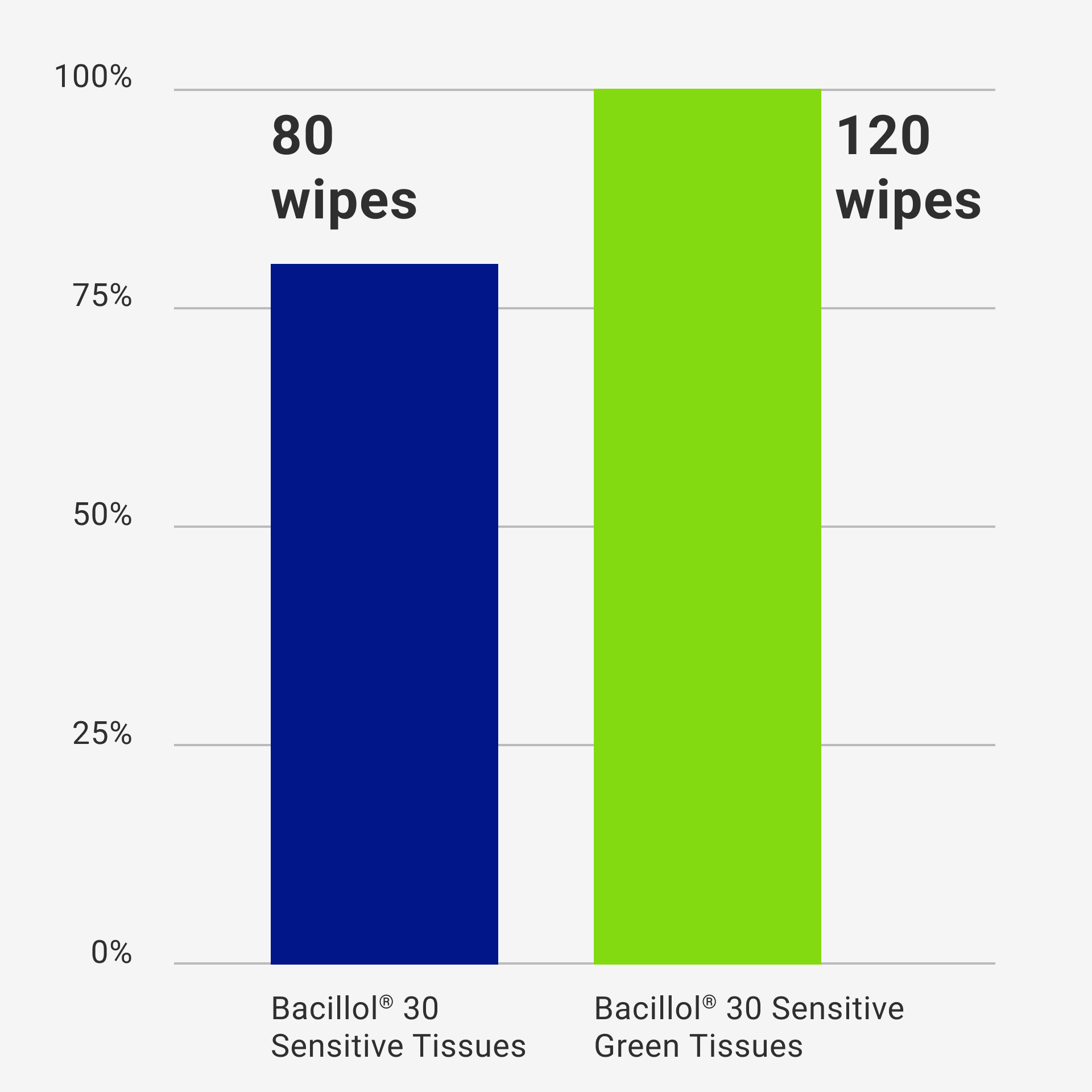 Bar chart: Bacillol® 30 Sensitive Green Tissues contains 120 wipes, Bacillol® 30 Sensitive Tissues contains 80 wipes. 