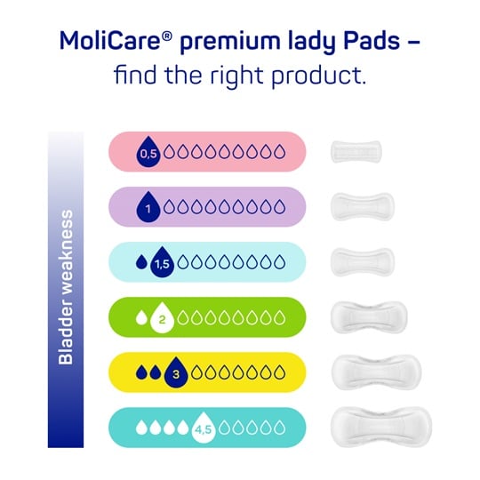 MoliCare® premium lady Pads absorption level chart with recommended pad options for bladder weakness.