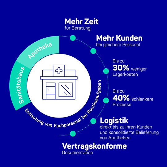 HARTMANN Versorgungsmanagement Supply Vorteile