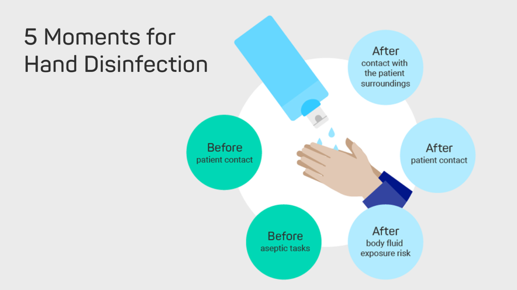 Illustration explaining the 5 Moments for Hand Disinfection.