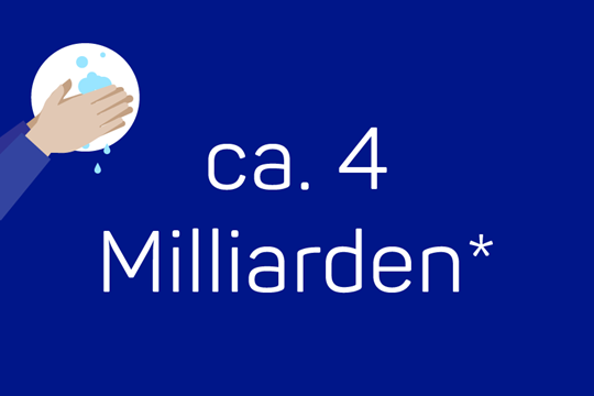 Die Wörter ca. 4 Milliarden* in Weiß auf einem dunkelblauen Hintergrund neben einem Icon einer Person, die sich die Hände wäscht.