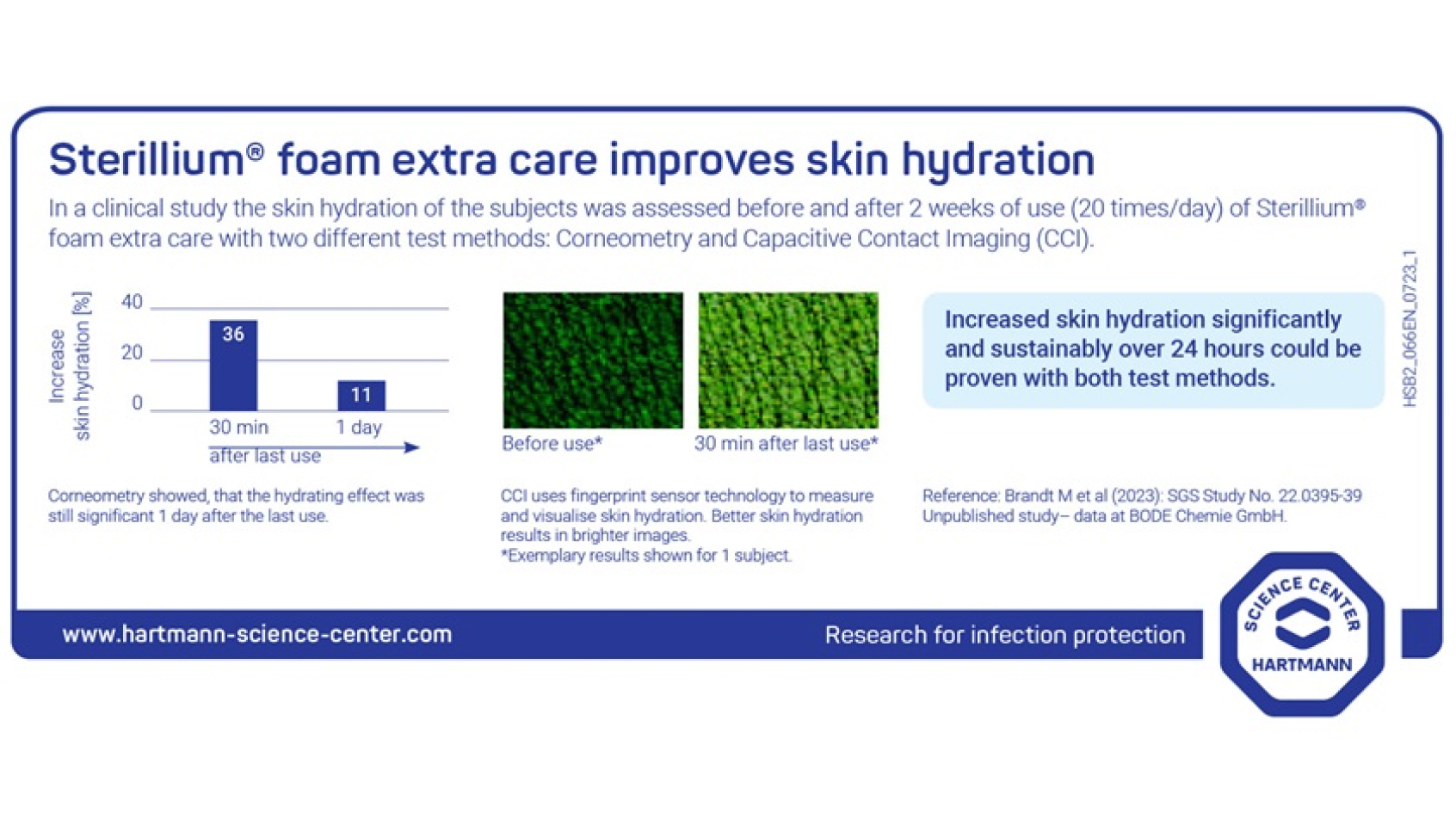 Infographic showing that Sterillium® foam extra care improves skin hydration, with bar chart, microscopic skin images before and after use, and text highlighting significant hydration increase over 24 hours.