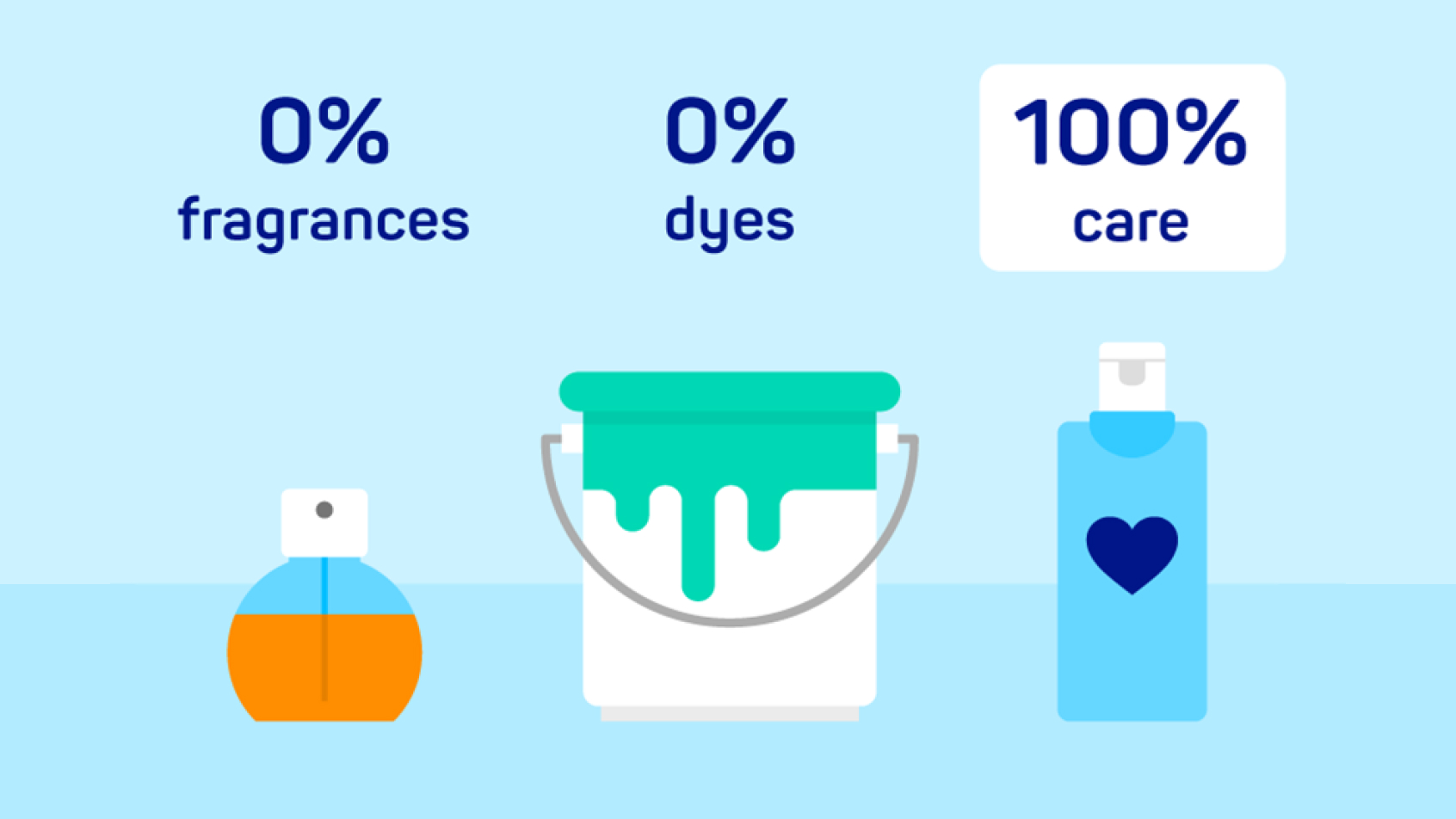 Illustration of Sterillium® benefits: 0% fragrances, 0% dyes, 100% care.
